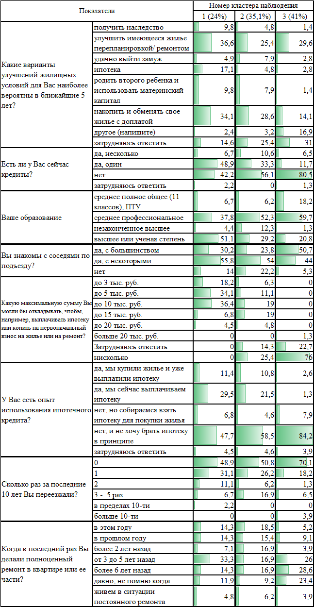 Философско-социологический факультет ПГНИУ - Жилищное неравенство населения  как отражение социальной стратификации (на примере трех городов Кировской  области)